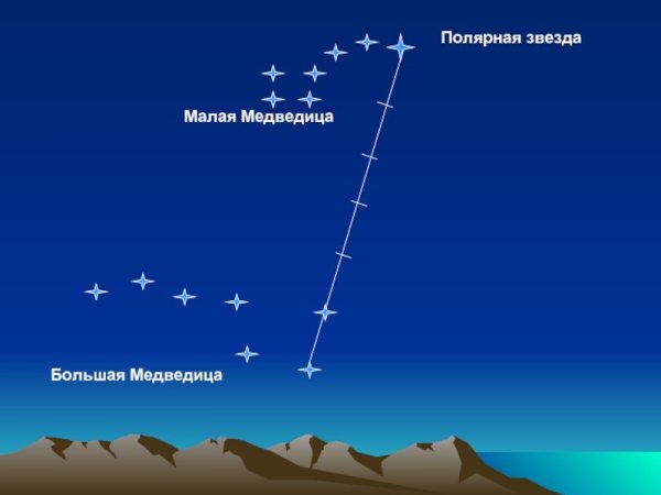 Созвездие большой медведицы и Полярная звезда