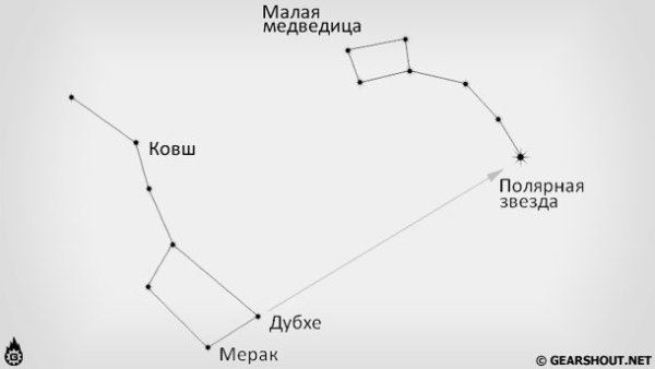 Созвездие большой и малой медведицы на небе