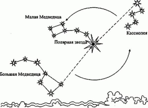 Ковш большая Медведица Полярная звезда