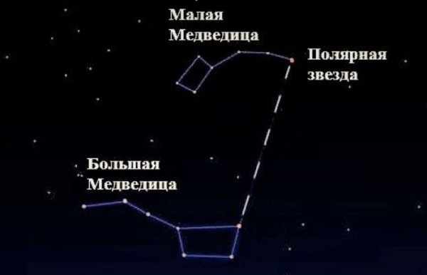 Сказка про Созвездие большая Медведица и Полярная звезда