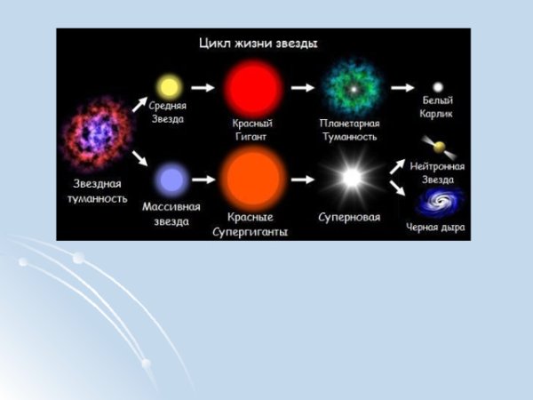 Эволюция звезд сверхгигантов
