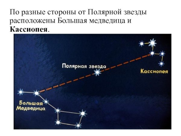 Полярная звезда от ковша большой медведицы