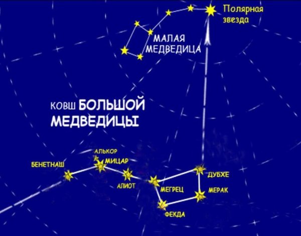 Полярная звезда относительно малой медведицы