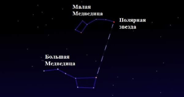 Большая и малая Медведица Полярная звезда