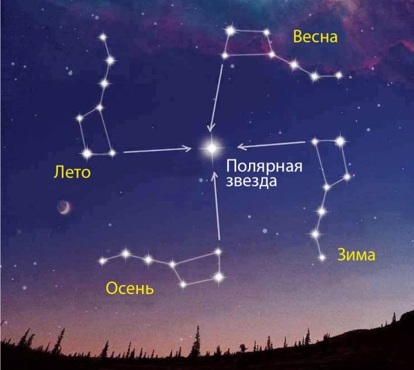 Движение малой медведицы вокруг полярной звезды