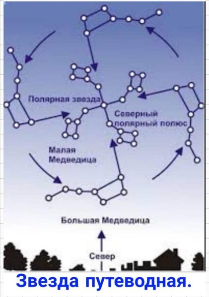 Движение созвездия большая Медведица по небосводу