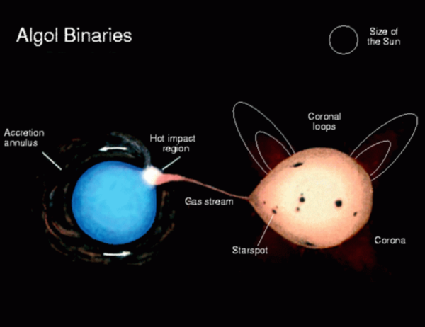Алголь Демоническая звезда