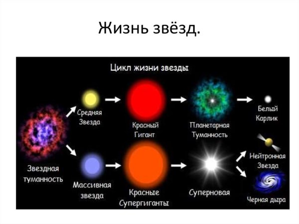 Цикл жизни звезд