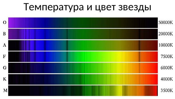 Спектры звезд различных спектральных классов таблица