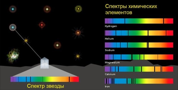 Спектры звёзд различных спектральных классов