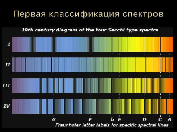 Спектр излучения звезд