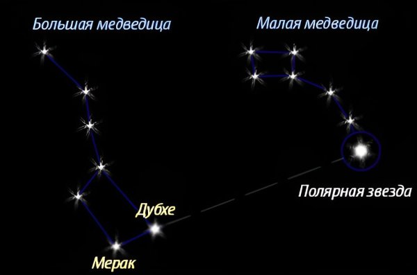 Дубхе мерак Полярная звезда