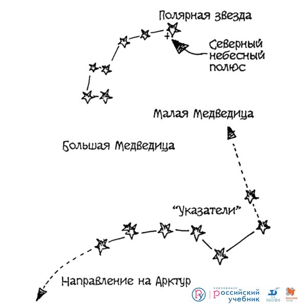 Созвездиемаоой медведицы схема
