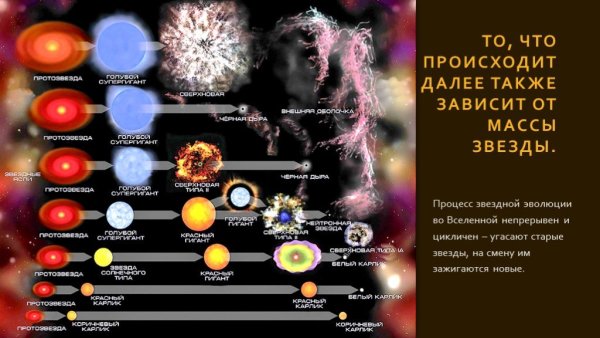 Схема эволюции звезд