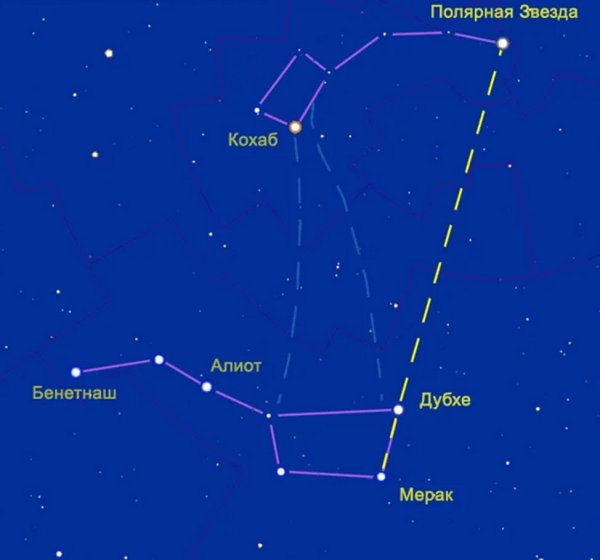 Малая Медведица и Полярная звезда Кассиопея