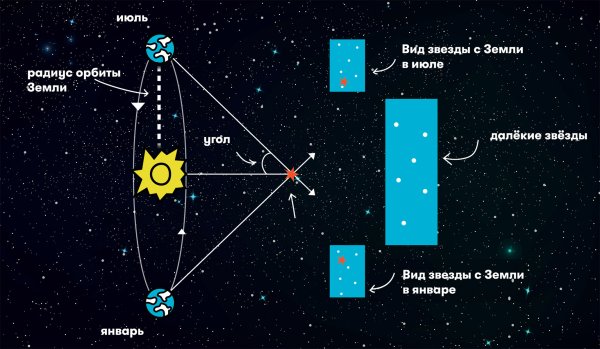 Метод параллакса в астрономии