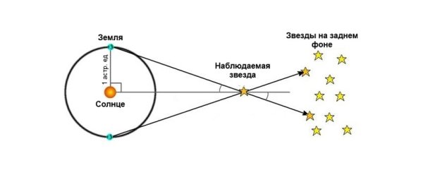 Годичный гелиоцентрический параллакс звезды — это...