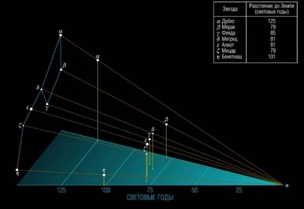 Гелиоцентрический параллакс звезды