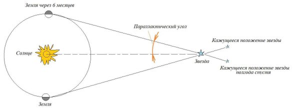 Расстояние между заездами