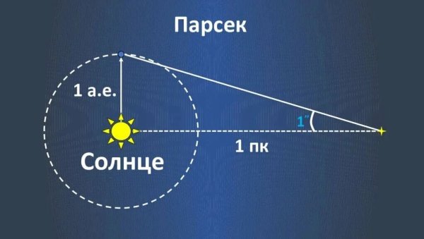 Годичный авралакс звёзд