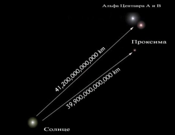 Измерение расстояния до звезд