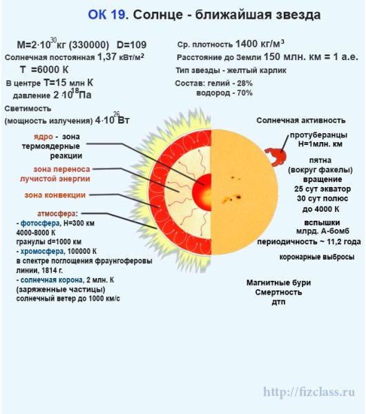 Информация о солнце