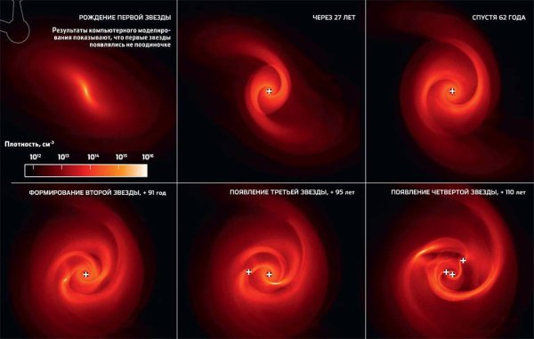 Эволюция звезд протозвезда
