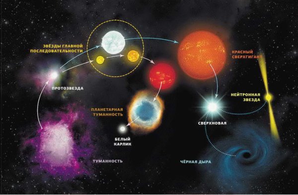 Формирование Галактики этапы