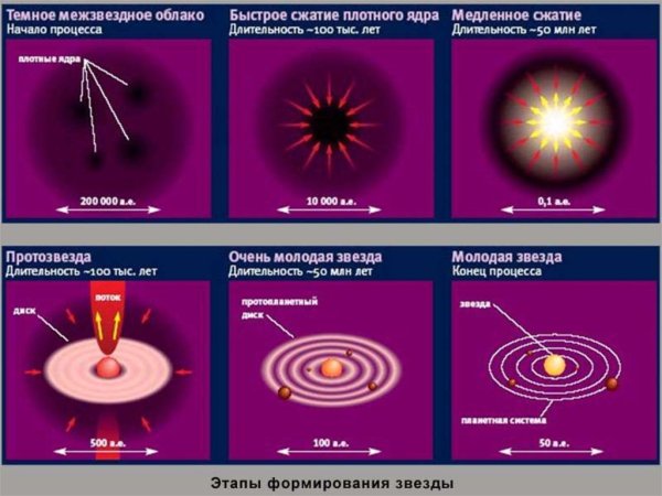 Жизненный цикл солнца астрономия