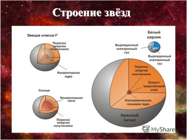 Внутреннее строение звезд