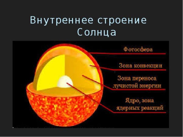 Внутреннее строение красных гигантов и сверхгигантов