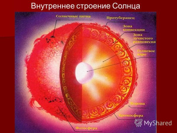 Внутренне строение солнца