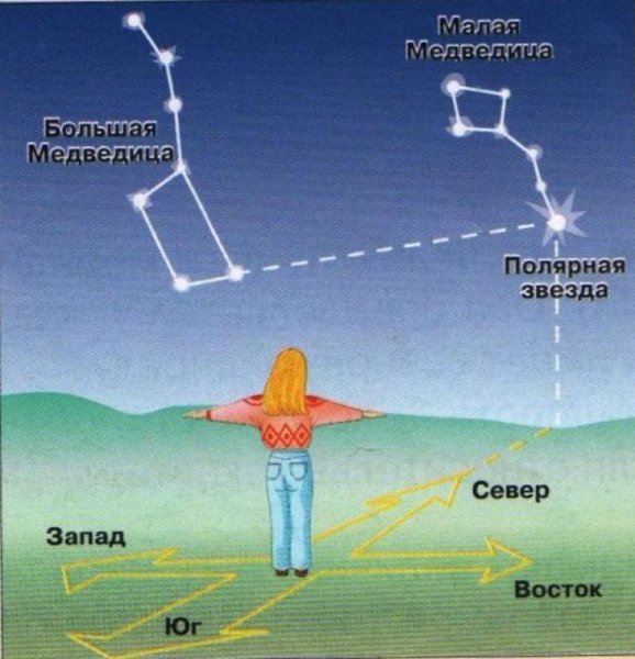 Ориентирование на местности Полярная звезда