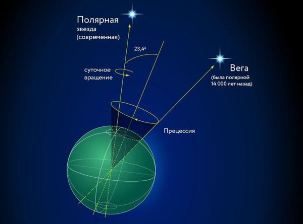 Наклон земли в градусах