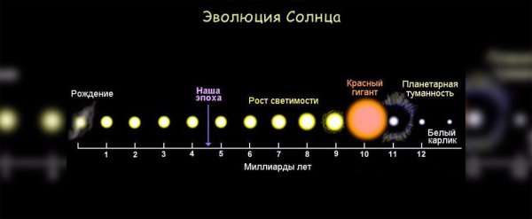Строение Вселенной этапы эволюции