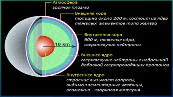 Состав нейтронной звезды
