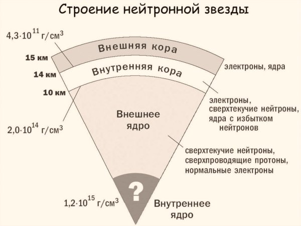 Химический состав нейтронной звезды