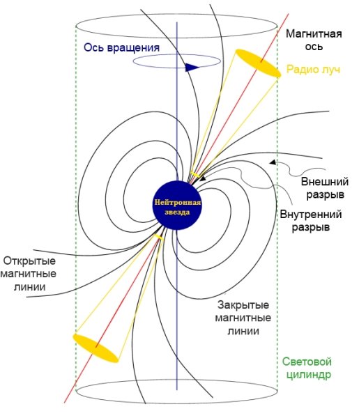 Внутреннее строение нейтронной звезды