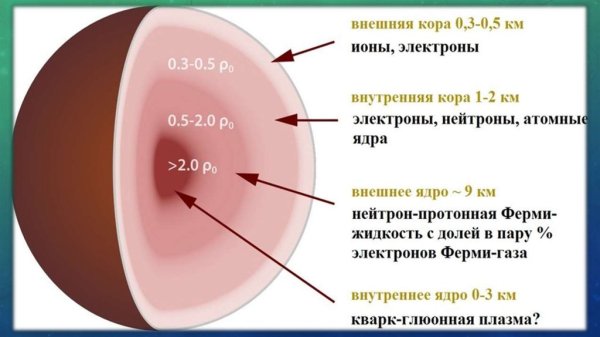 Внутреннее строение нейтронной звезды схема