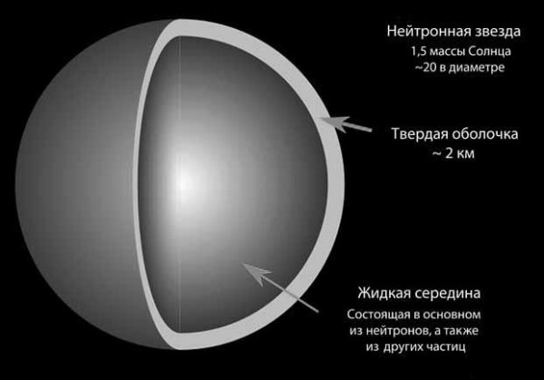 Внутреннее строение нейтронной звезды схема
