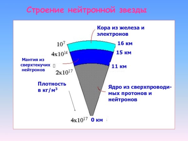 Внутреннее ядро нейтронной звезды