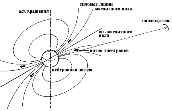 Пульсары звезды строение