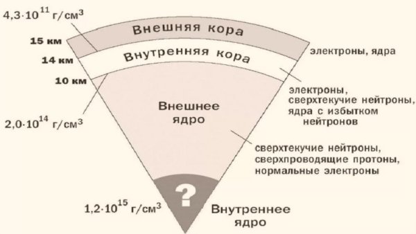 Магнитное поле нейтронной звезды