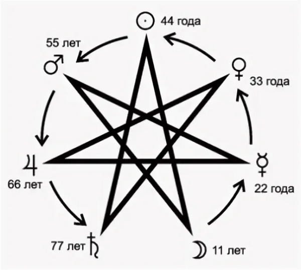 Стоковые векторные изображения по запросу Семиконечная звезда