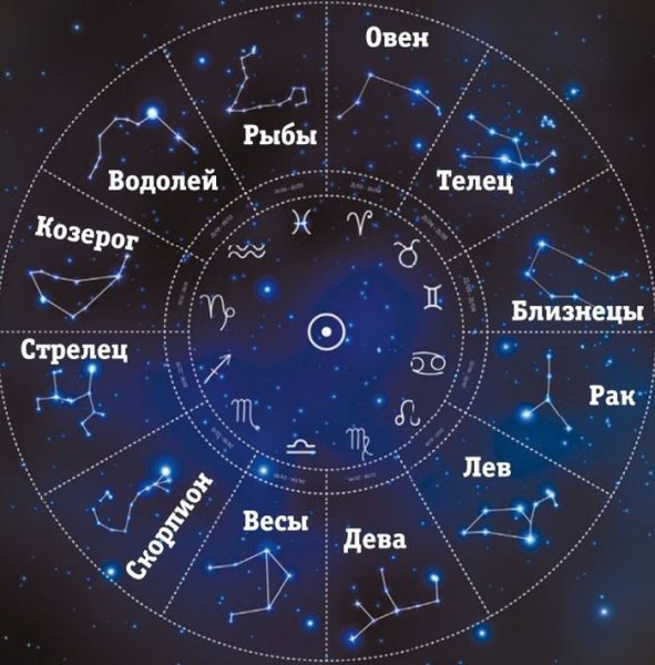 Карта зодиакальных созвездий