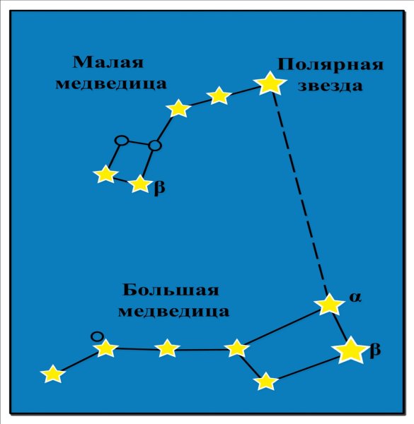Большая и малая Медведица Созвездие на небе и Полярная звезда