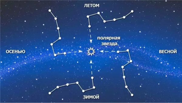 Звездное небо Полярная звезда