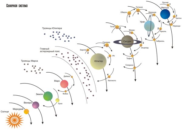 Солнечная система в галактике