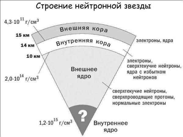 Строение звезд сверхгигантов