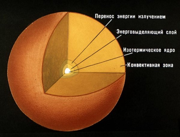 Строение солнца конвективная зона